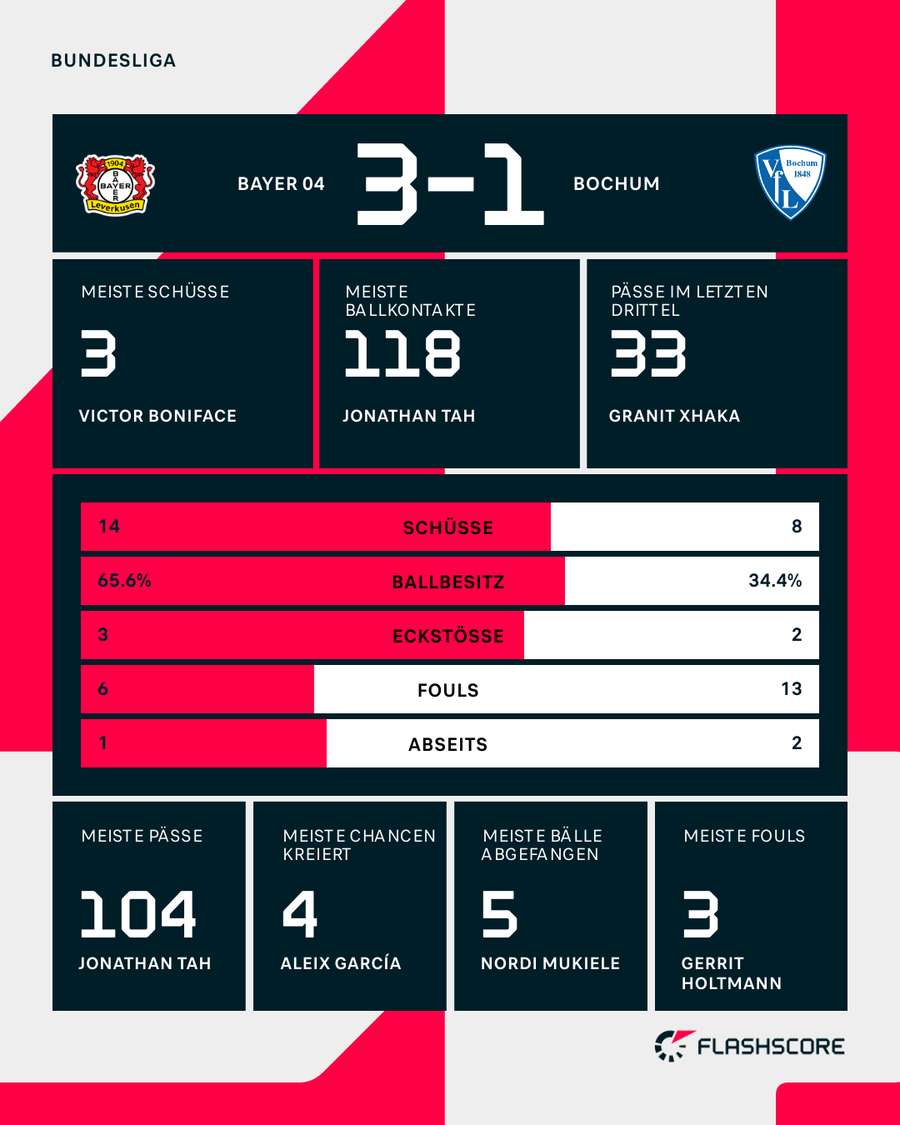 Stats: Bayer Leverkusen vs. VfL Bochum Stats: Bayer Leverkusen vs. VfL Bochum