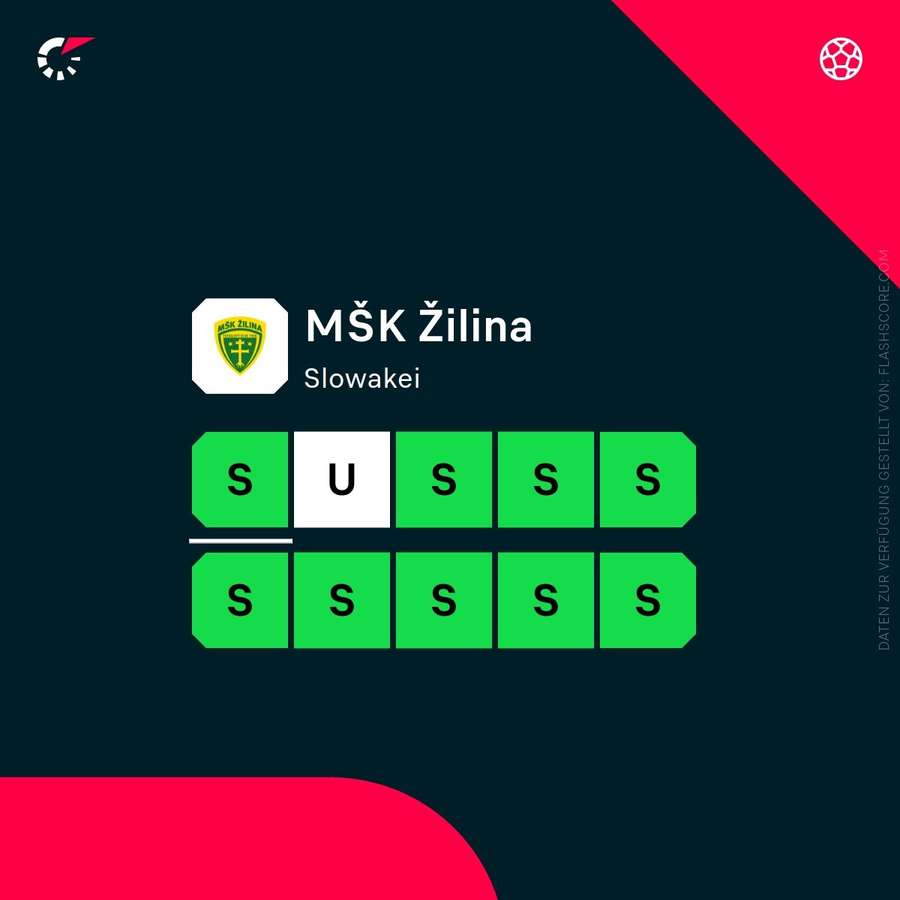 MSK Zilina ist in hervorragender Form.