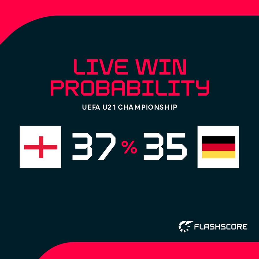 England vs Germany win probability England vs Germany win probability