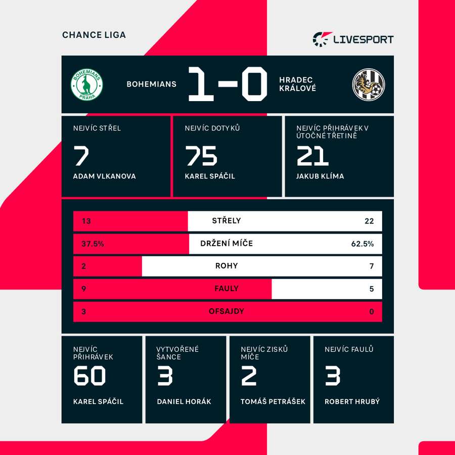 Statistiky utkání. Statistiky utkání.