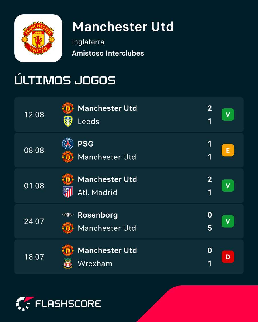 Últimos resultados do United Últimos resultados do United