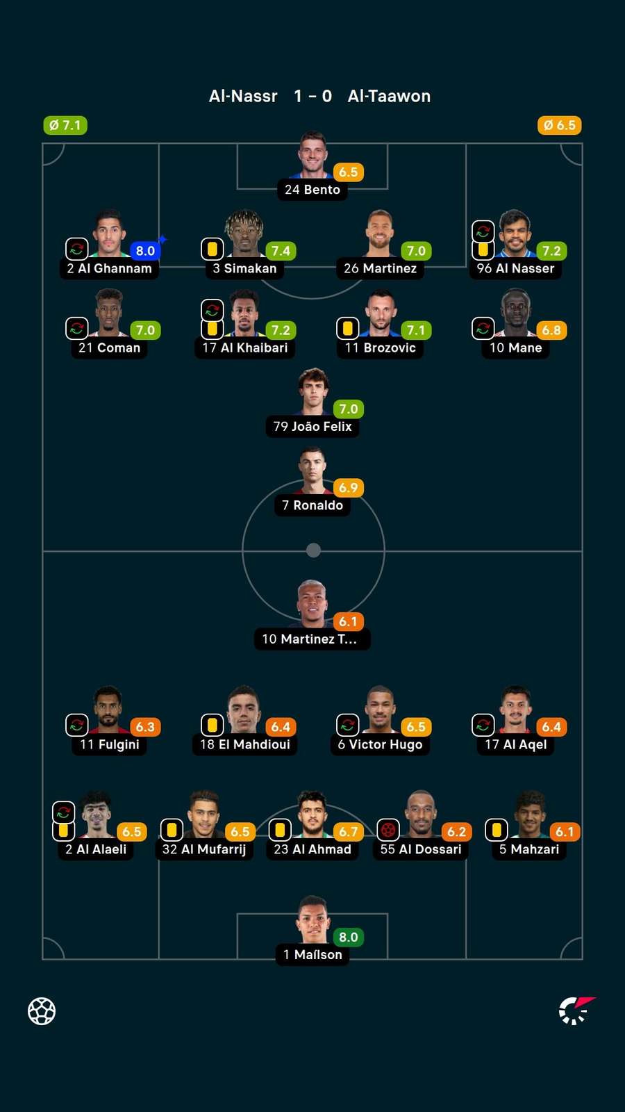 As notas dos titulares em Al-Nassr x Al-Taawon As notas dos titulares em Al-Nassr x Al-Taawon