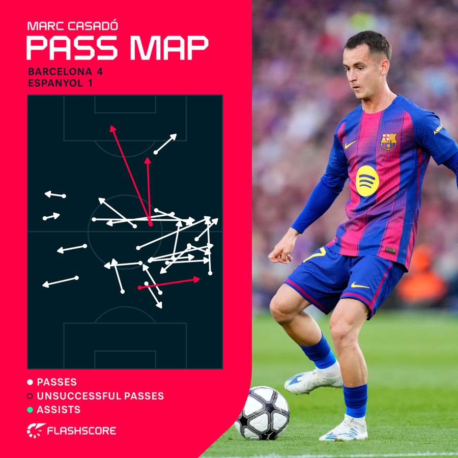 Marc Casado's pass map vs Espanyol