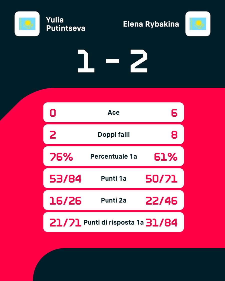 Le statistiche del match