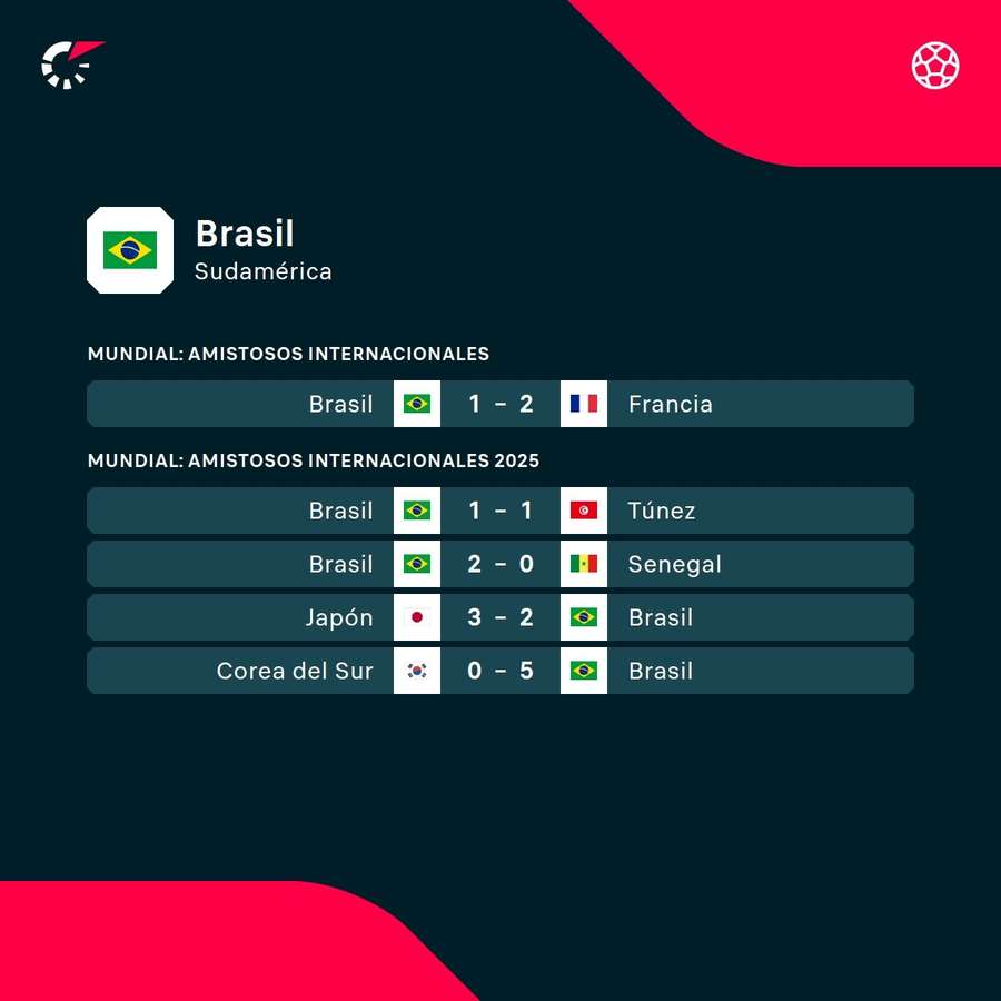 Últimos compromisos de Brasil