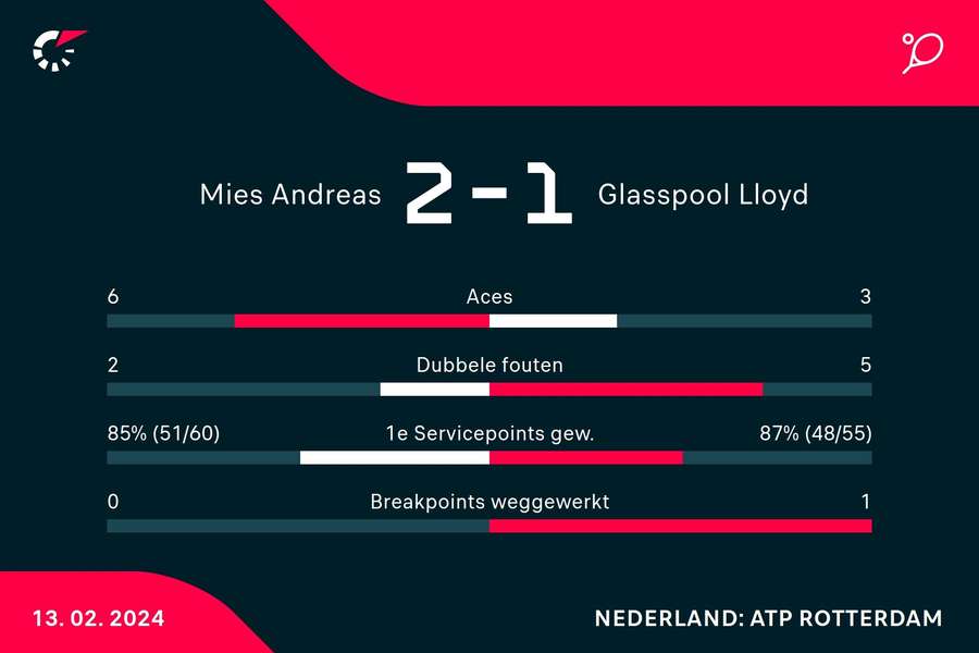 Statistieken Mies/Smith - Glasspool/Rojer