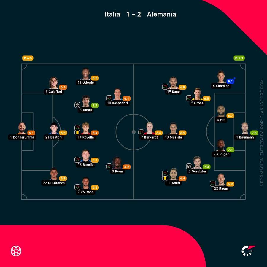Las notas del Italia-Alemania