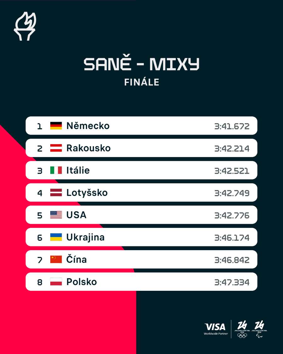 Výsledky štafety sáňkařů.