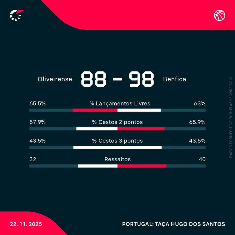 As estatísticas do jogo