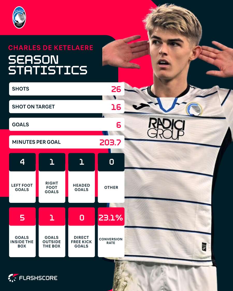 Charles De Ketelaere's season stats