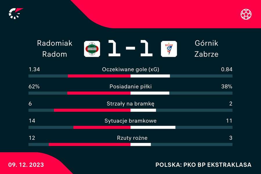 Statystyki meczu Radomiak Radom - Górnik Zabrze