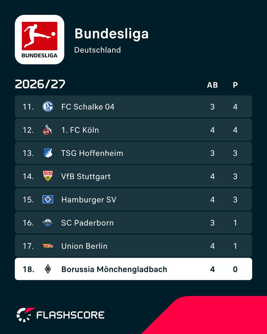 Gladbach ziert das Tabellenende Gladbach ziert das Tabellenende