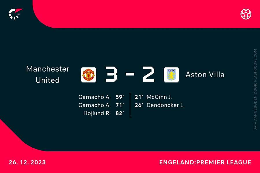 Goalgetters Manchester United-Aston Villa