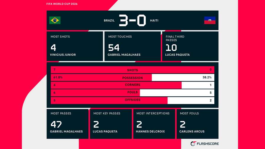 First Half Stats First Half Stats