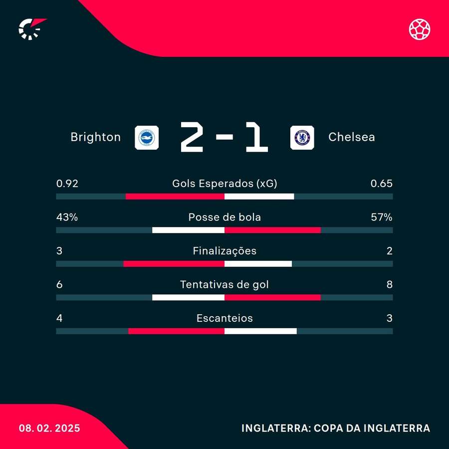As estatísticas da vitória do Brighton sobre o Chelsea As estatísticas da vitória do Brighton sobre o Chelsea