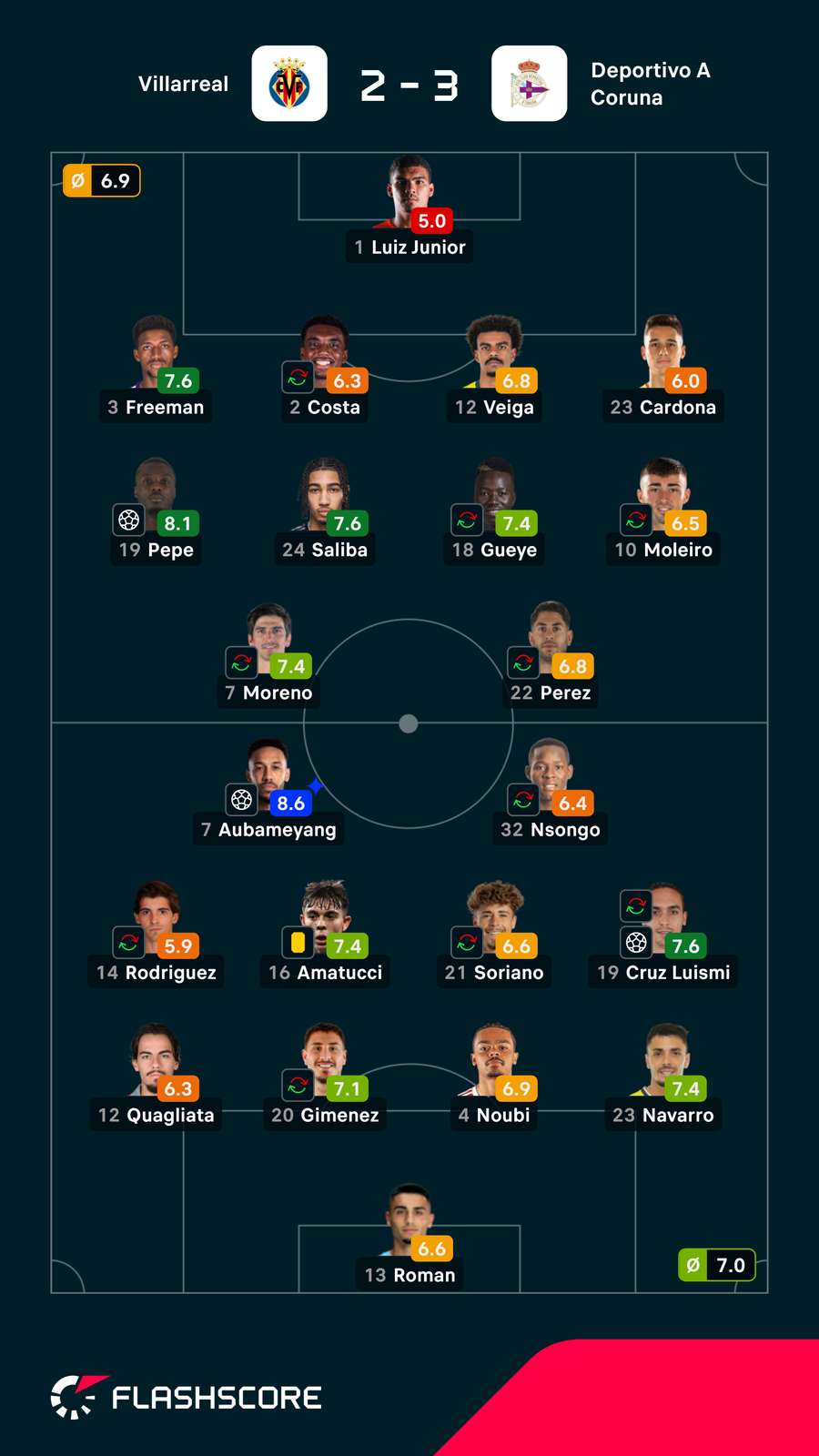 Pontuações dos jogadores Pontuações dos jogadores