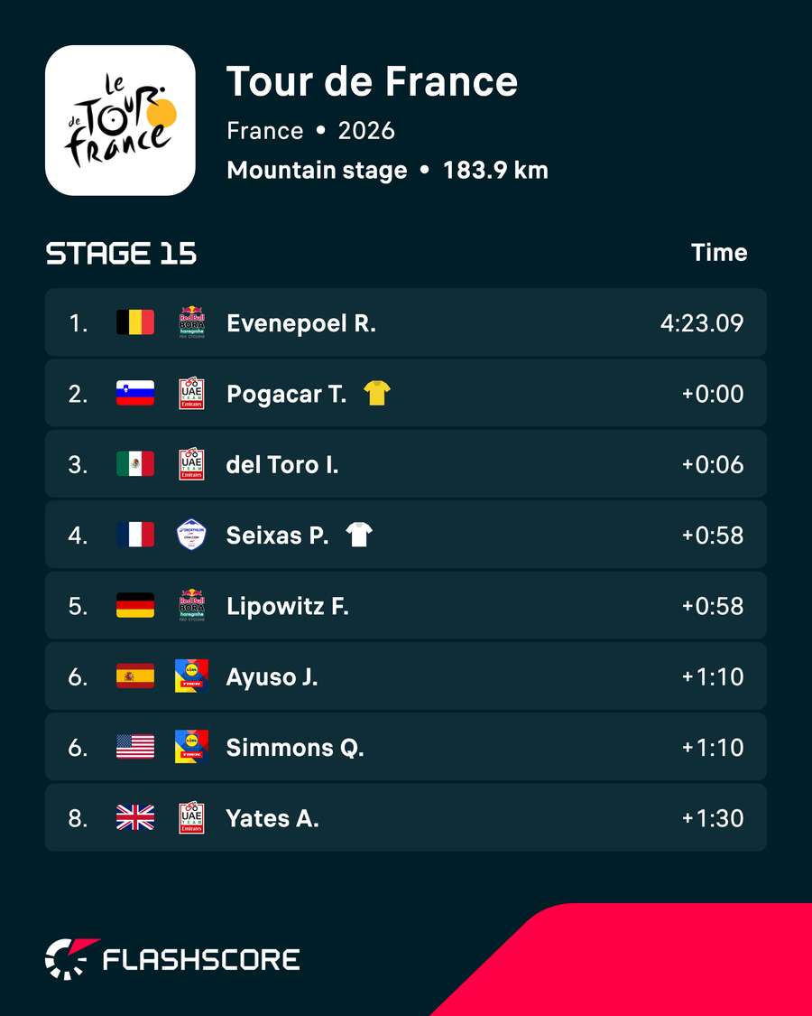 Stage 15 results Stage 15 results