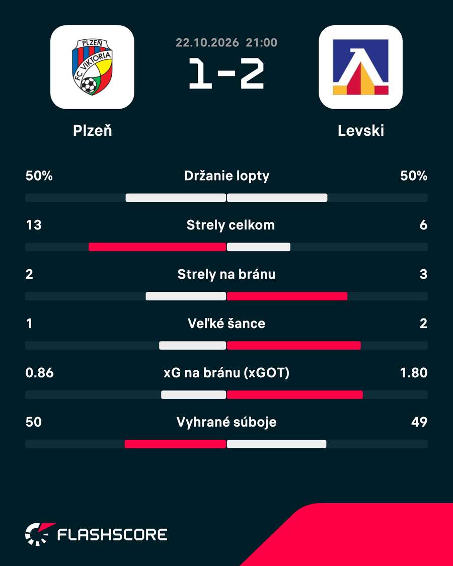 Štatistiky zápasu. Štatistiky zápasu.