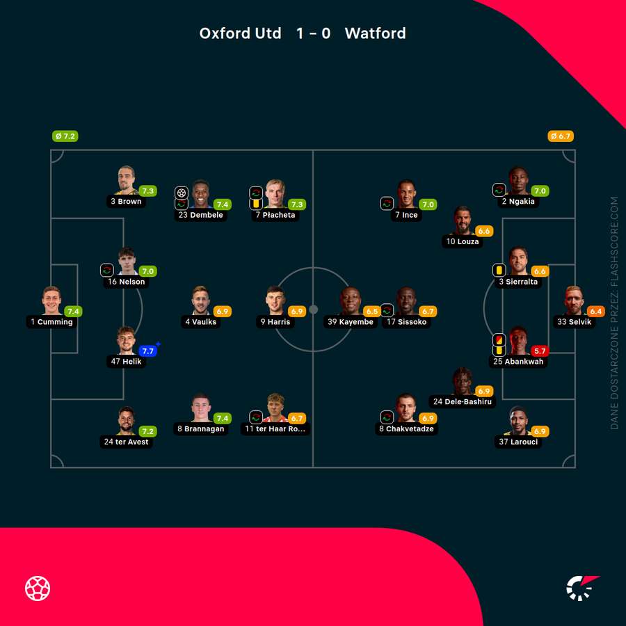 Składy i noty za mecz Oxford - Watford
