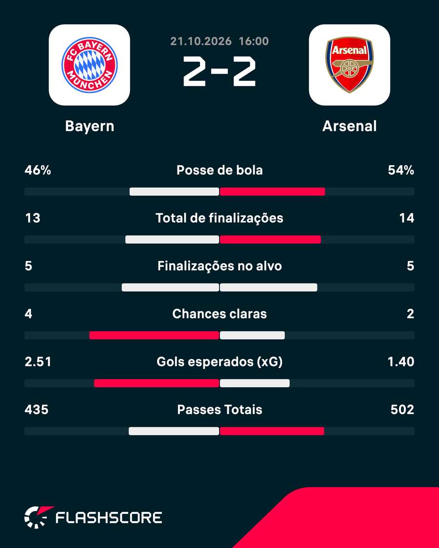 As estatísticas de Bayern 2x2 Arsenal