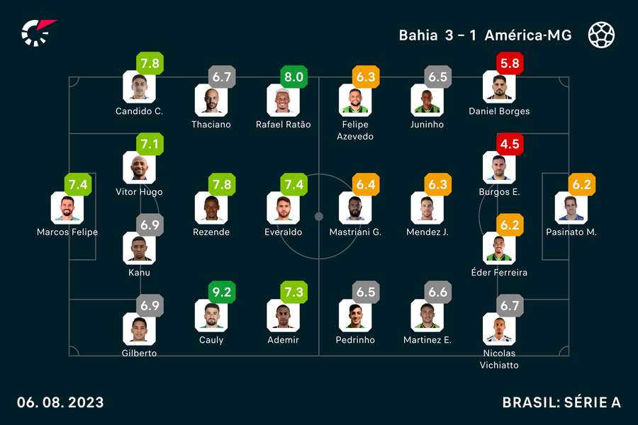 As notas dos jogadores em Bahia x América