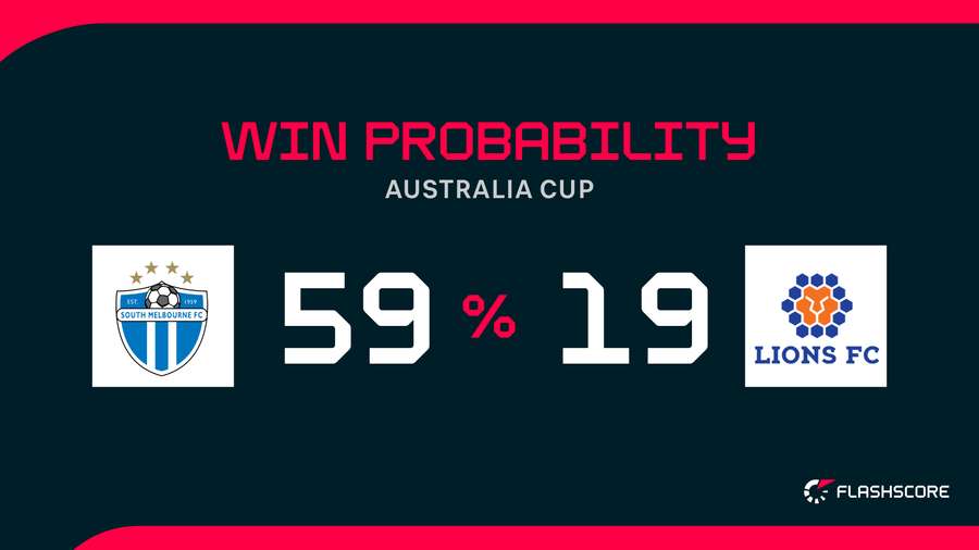 Win Probability Win Probability