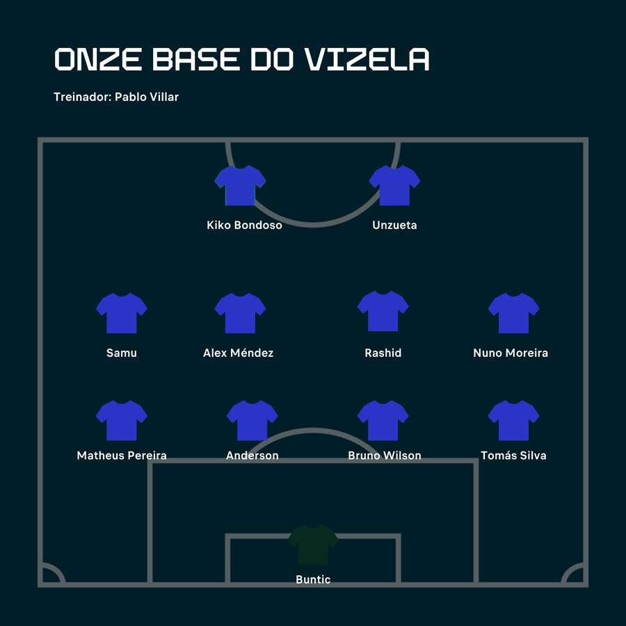 O onze possível do Vizela O onze possível do Vizela