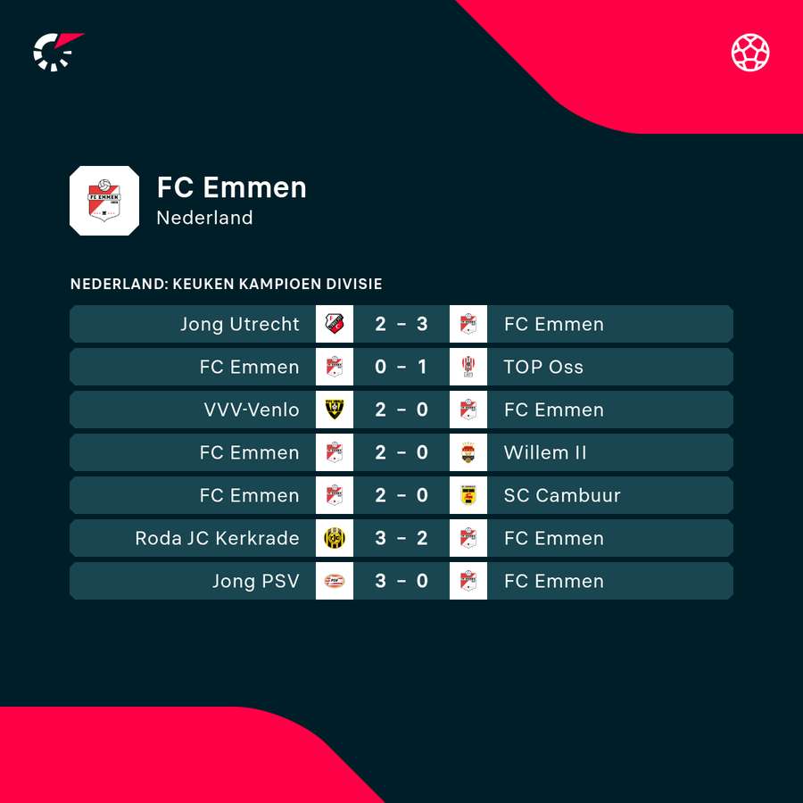 De recente resultaten van FC Emmen