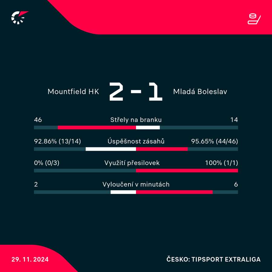 Statistiky utkání.
