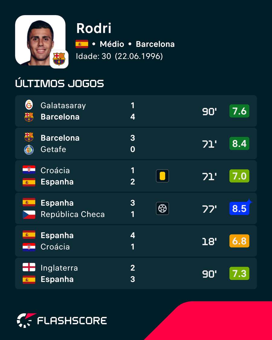 Últimos jogos de Rodri