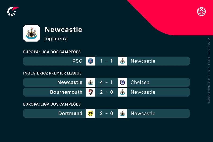 Os últimos resultados do Newcastle