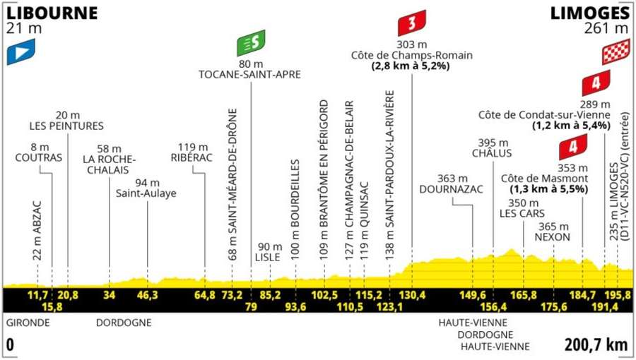 Het profiel van de achtste etappe van de Tour 2023