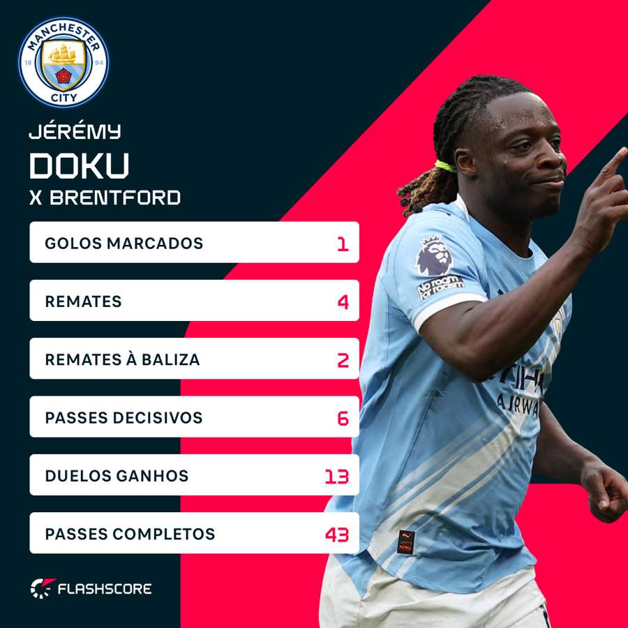 Doku foi o jogador da jornada para o Flashscore