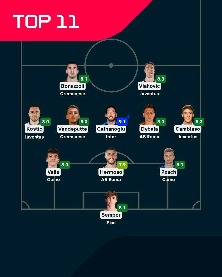 I migliori di giornata I migliori di giornata