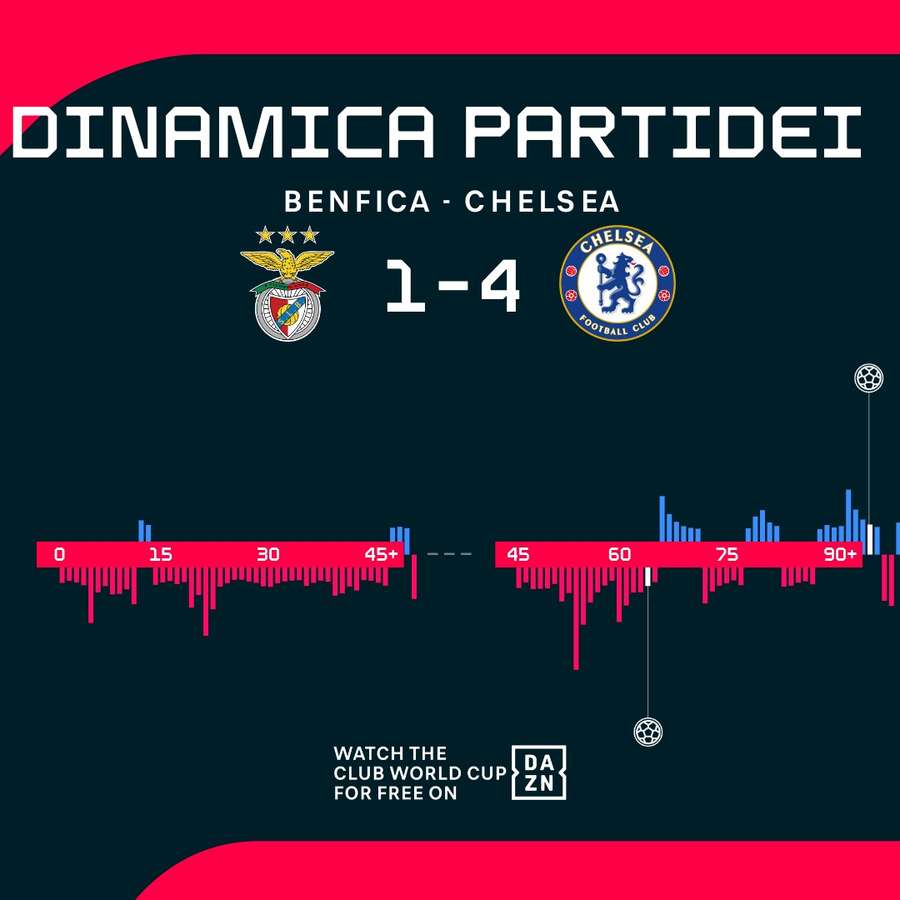 Dinamica partidei