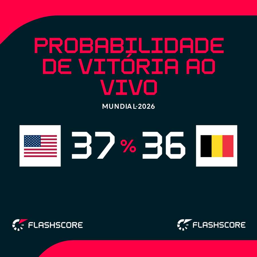 As probabilidades de vitória As probabilidades de vitória
