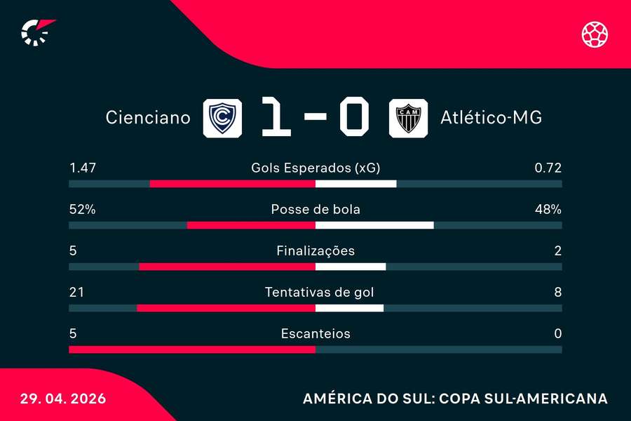 As estatísticas de Cienciano 1x0 Atlético-MG