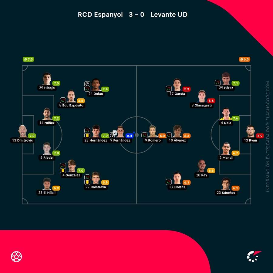 Las notas del Espanyol-Levante Las notas del Espanyol-Levante
