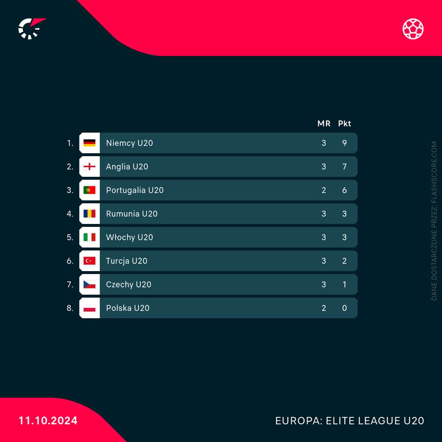 Tabela Elite League przed zakończeniem 3. kolejki