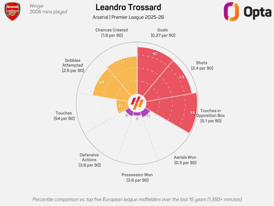 O gráfico de Trossard