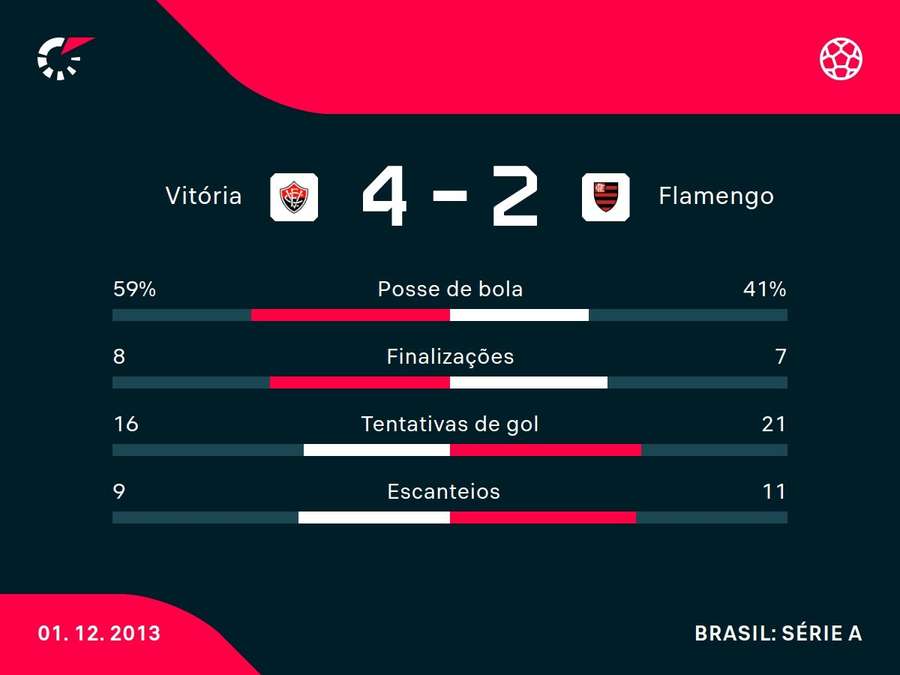 As estatísticas de Vitória x Flamengo em 2013