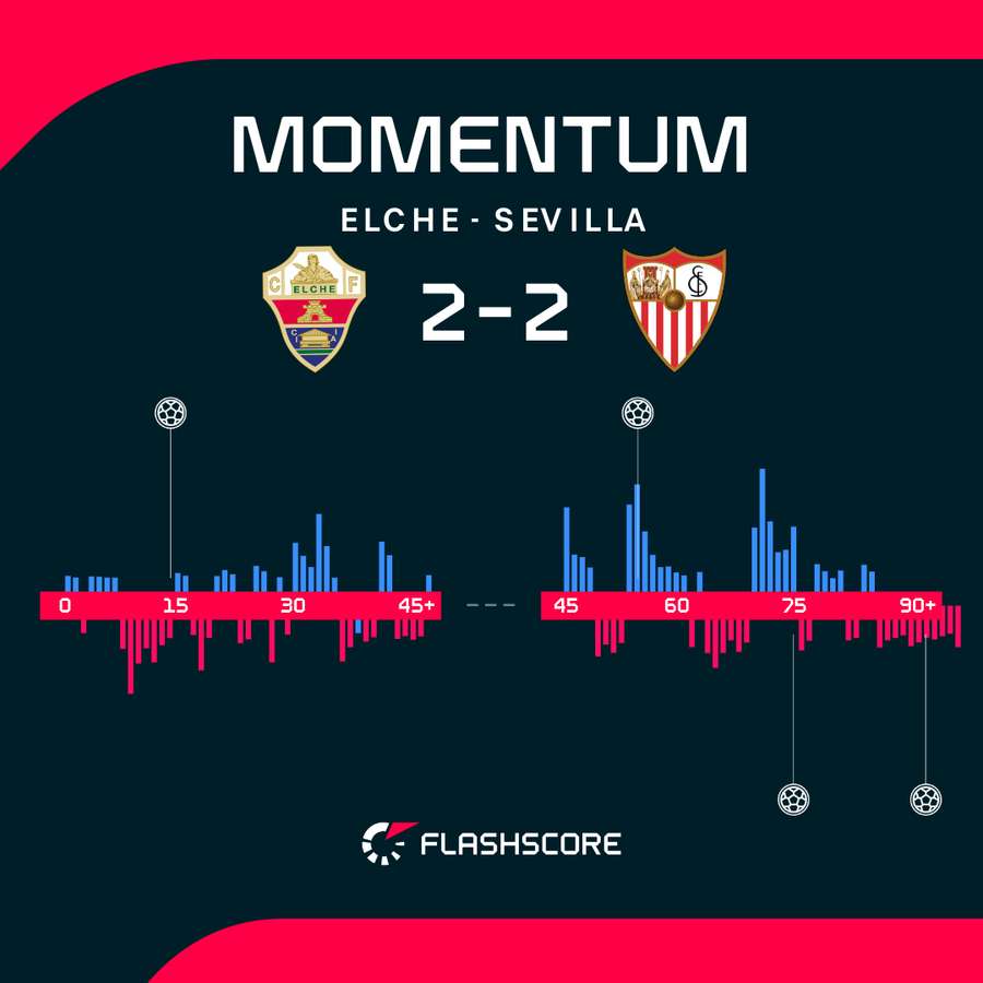 Statystyki meczu Elche - Sevilla