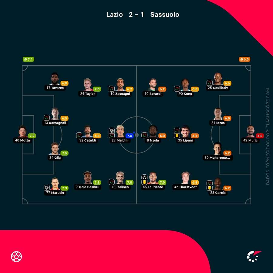 Notas finais dos jogadores