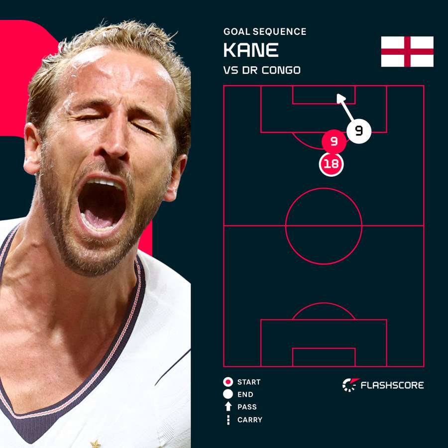 Kane goal sequence Kane goal sequence