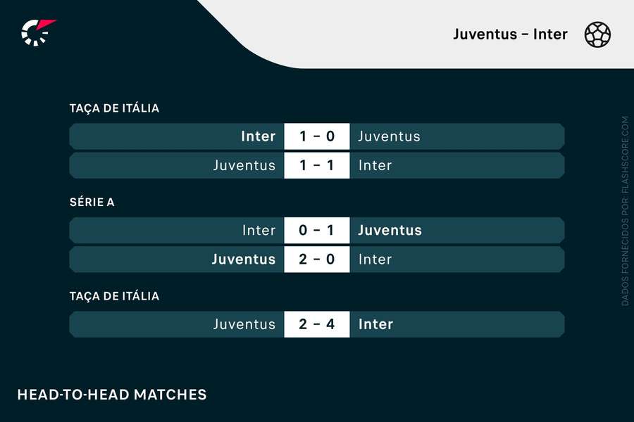 Os últimos resultados entre Inter e Juventus