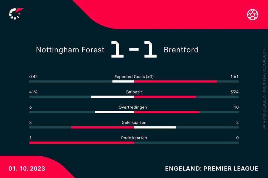 Statistieken Nottingham-Brentford