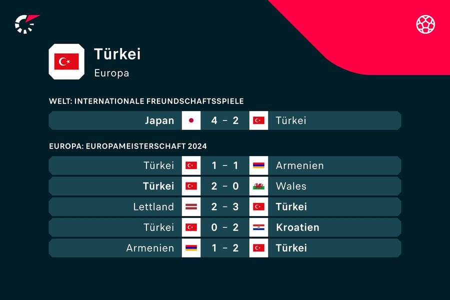 Die jüngsten Ergebnisse der türkischen Nationalmannschaft.