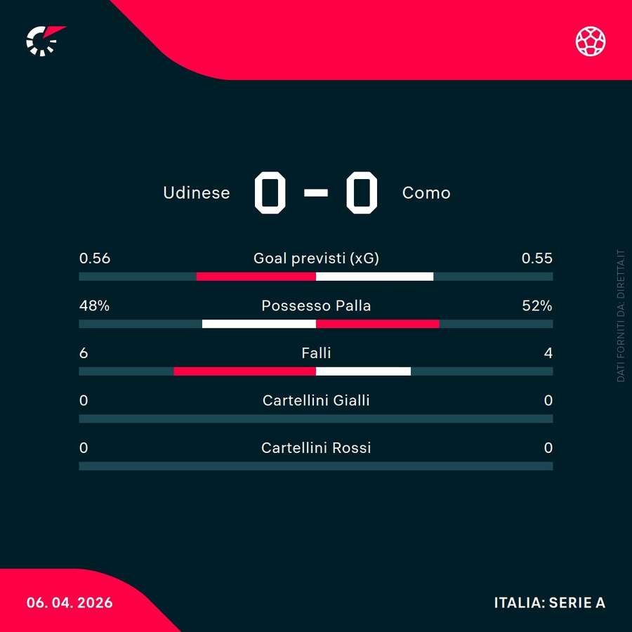 Le statistiche del primo tempo