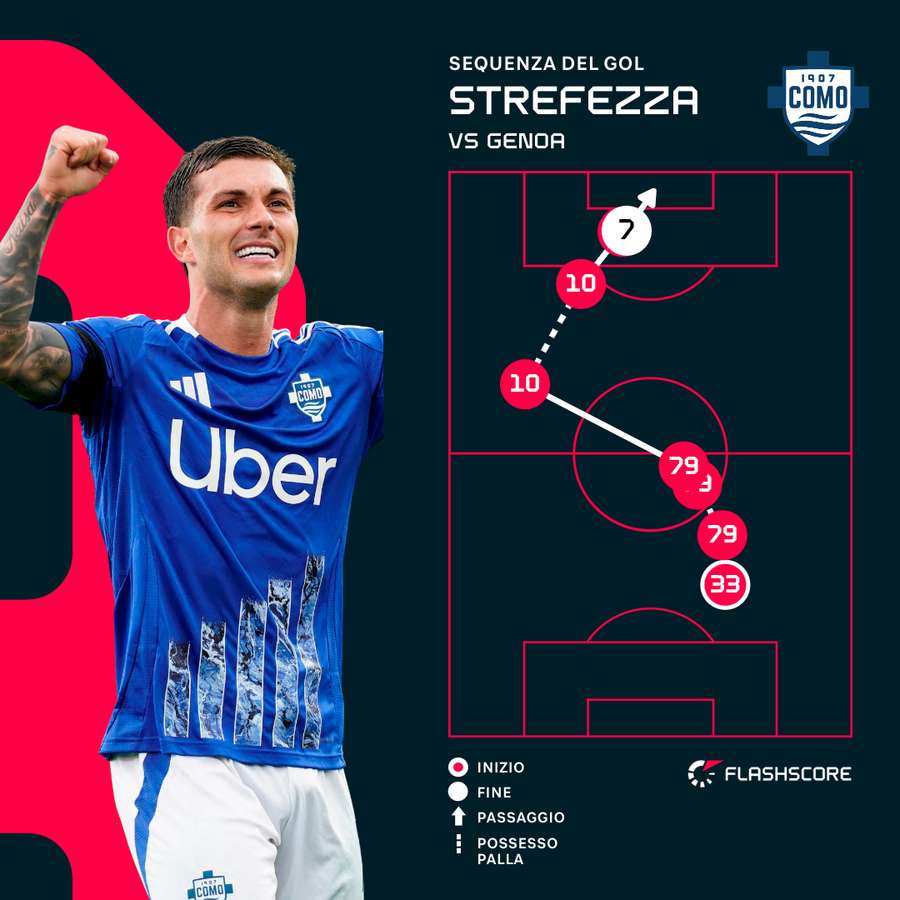 La sequenza del gol di Strefezza