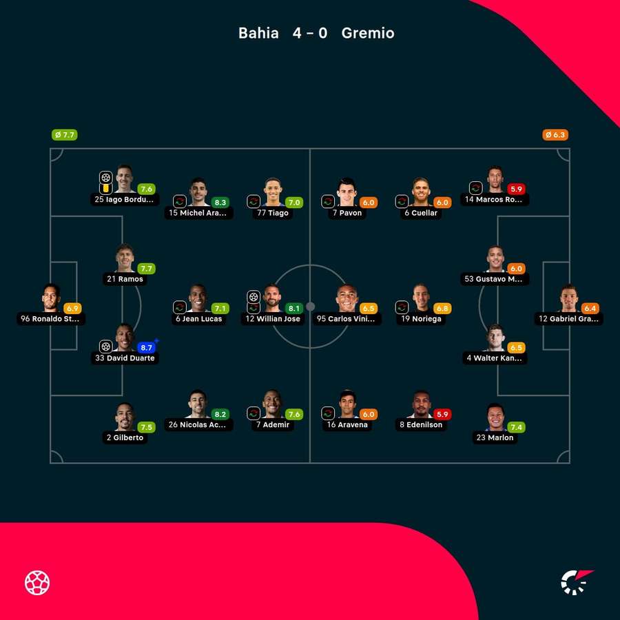 As notas dos jogadores As notas dos jogadores